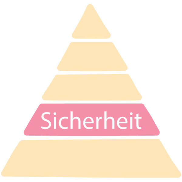 Maswlosche Bedürfnisspyramide Stufe 2: Sicherheit
